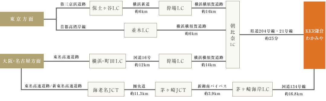 車でのアクセス