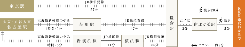 [ 電車でお越しの方 ]経路図