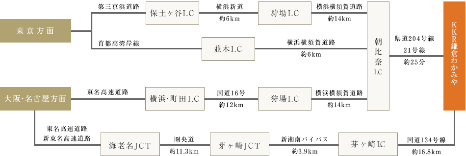 [ お車でお越しの方 ]経路図